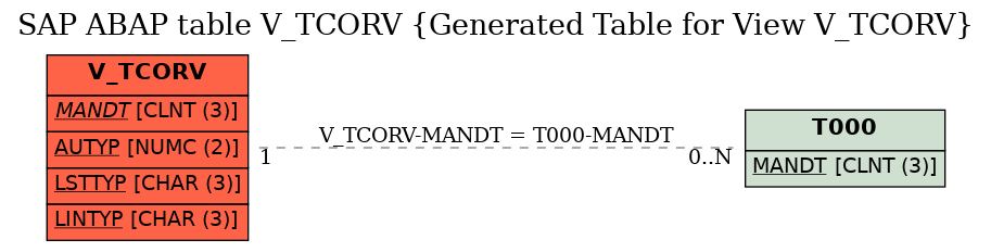E-R Diagram for table V_TCORV (Generated Table for View V_TCORV)