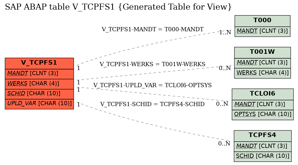 E-R Diagram for table V_TCPFS1 (Generated Table for View)