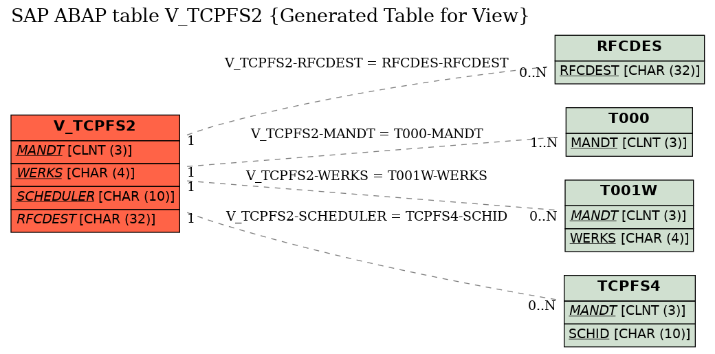 E-R Diagram for table V_TCPFS2 (Generated Table for View)