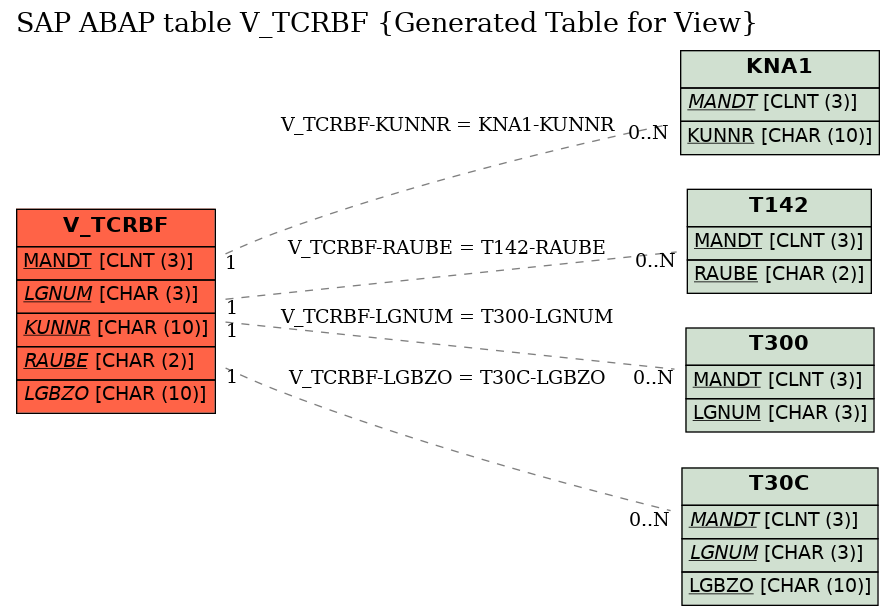 E-R Diagram for table V_TCRBF (Generated Table for View)