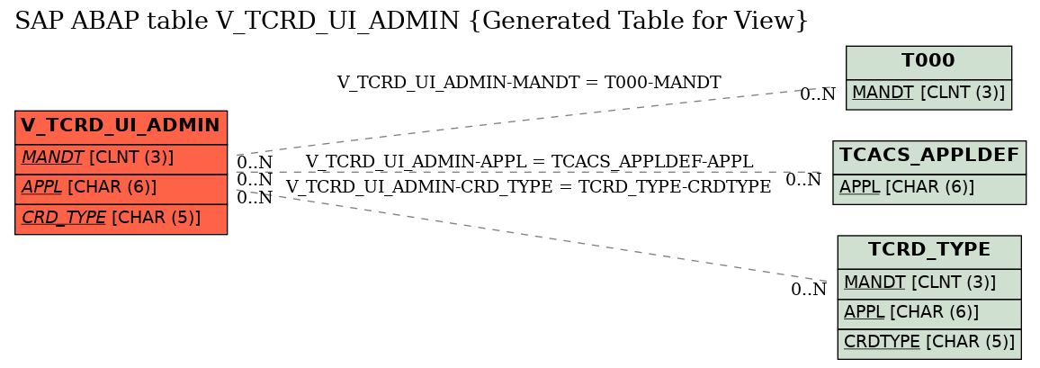 E-R Diagram for table V_TCRD_UI_ADMIN (Generated Table for View)
