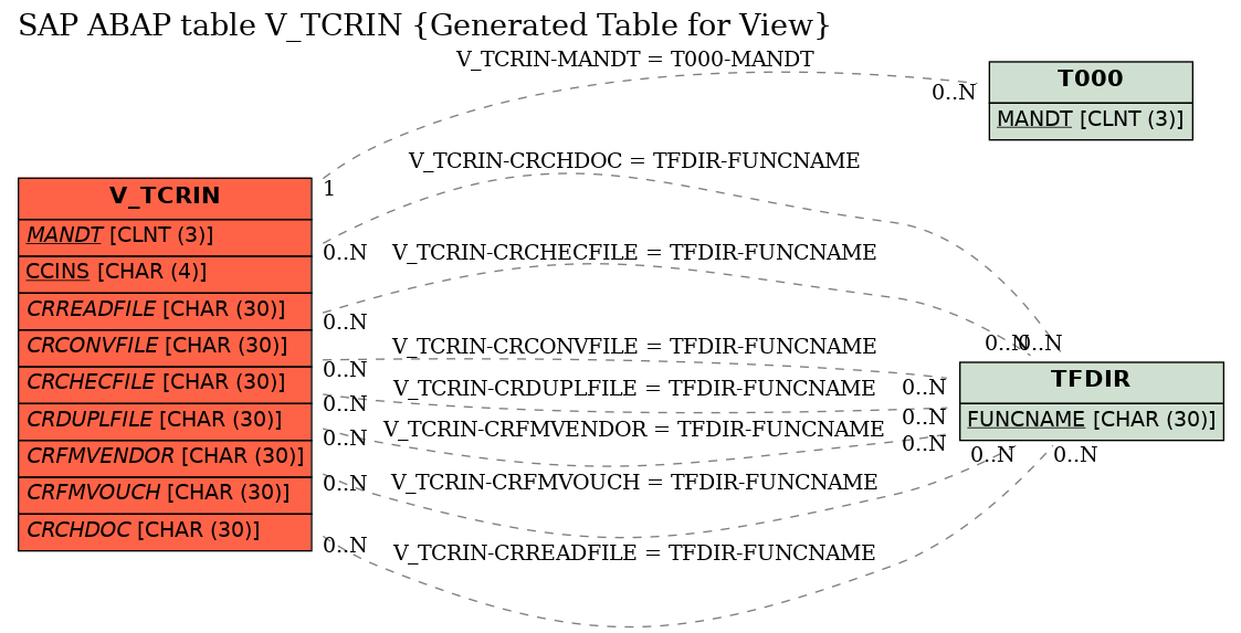 E-R Diagram for table V_TCRIN (Generated Table for View)