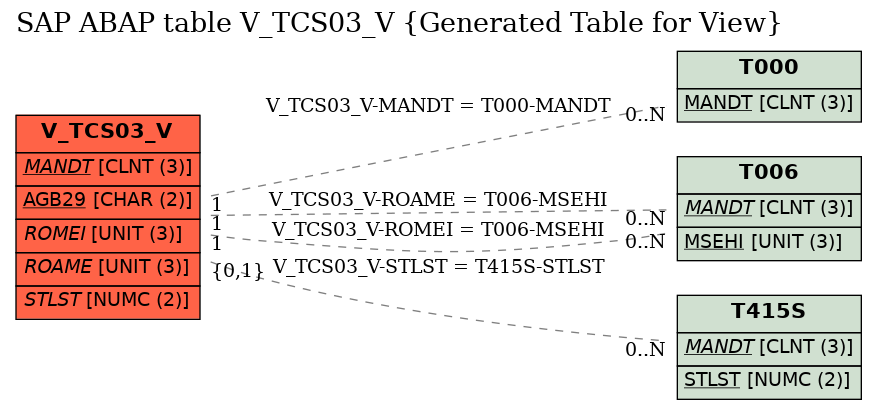 E-R Diagram for table V_TCS03_V (Generated Table for View)