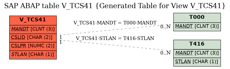 E-R Diagram for table V_TCS41 (Generated Table for View V_TCS41)