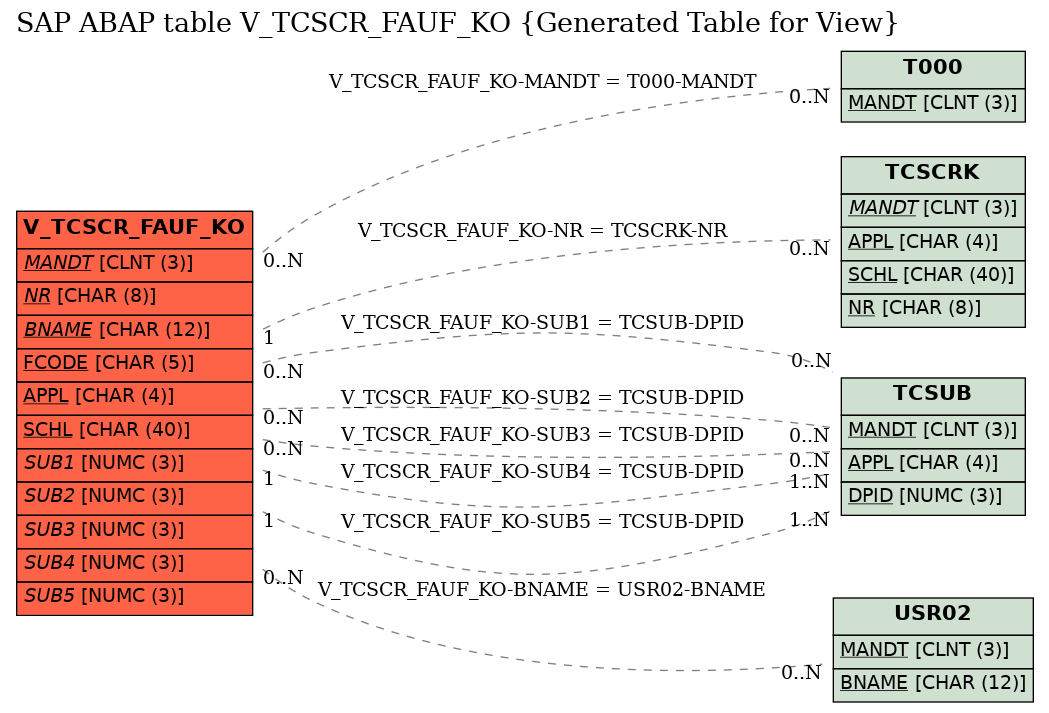 E-R Diagram for table V_TCSCR_FAUF_KO (Generated Table for View)