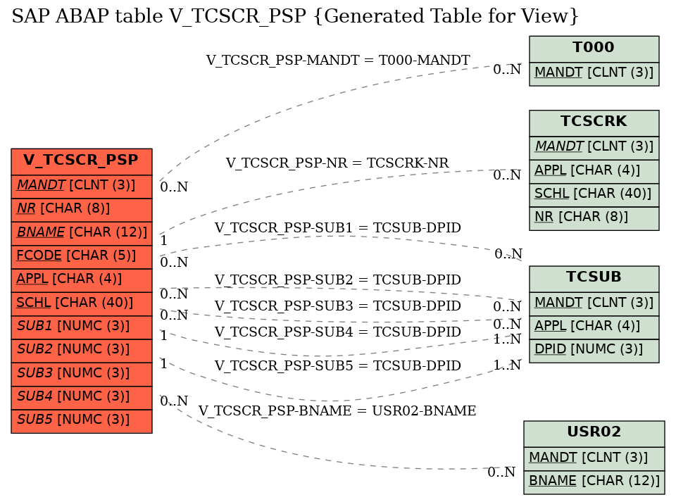 E-R Diagram for table V_TCSCR_PSP (Generated Table for View)