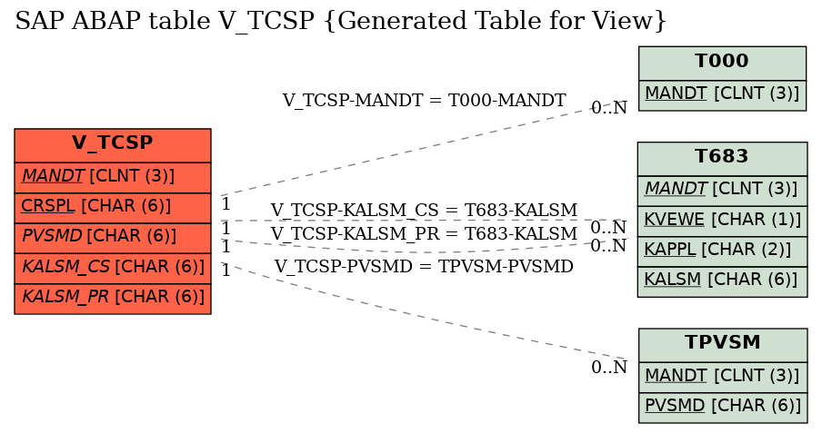 E-R Diagram for table V_TCSP (Generated Table for View)