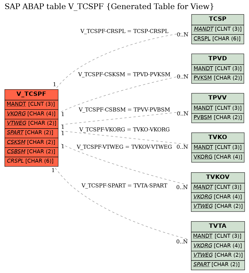 E-R Diagram for table V_TCSPF (Generated Table for View)