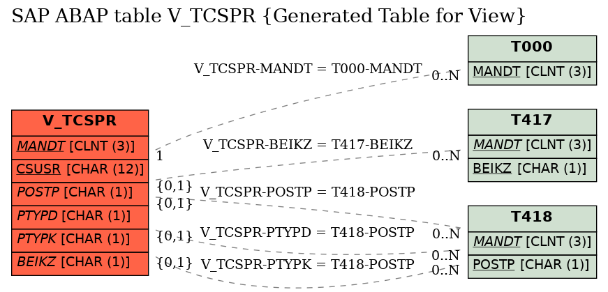 E-R Diagram for table V_TCSPR (Generated Table for View)