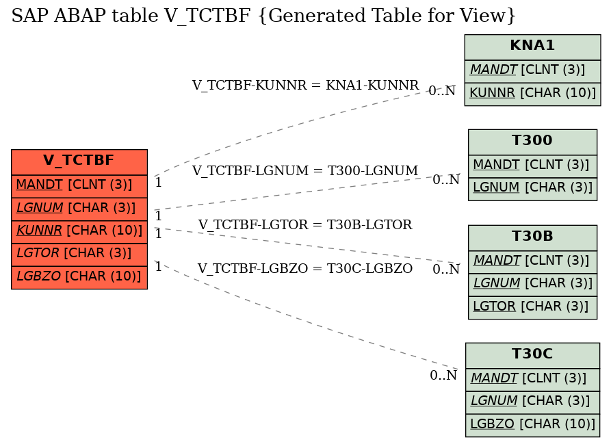 E-R Diagram for table V_TCTBF (Generated Table for View)