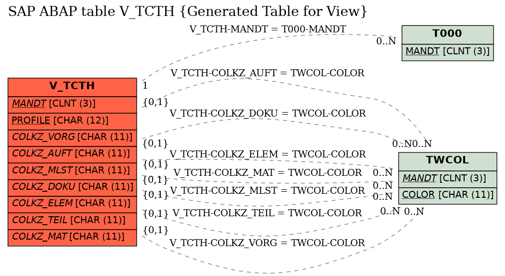 E-R Diagram for table V_TCTH (Generated Table for View)