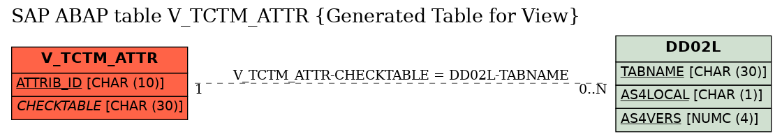 E-R Diagram for table V_TCTM_ATTR (Generated Table for View)