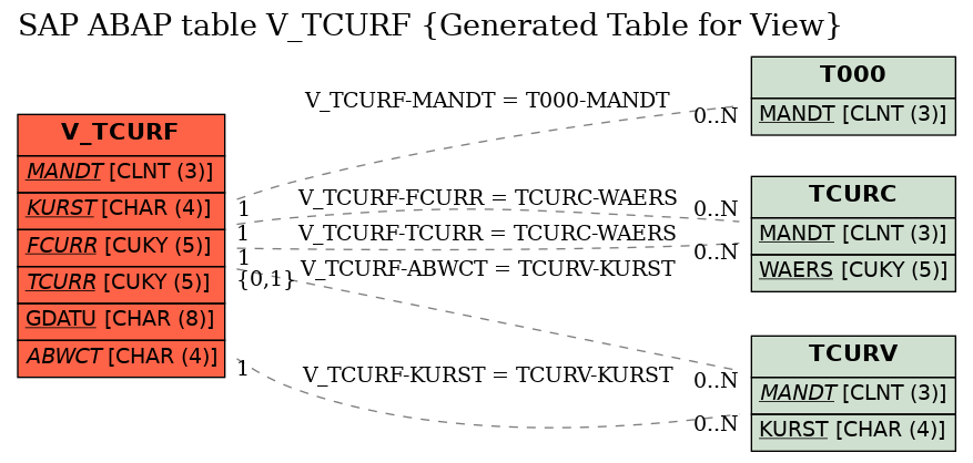 E-R Diagram for table V_TCURF (Generated Table for View)