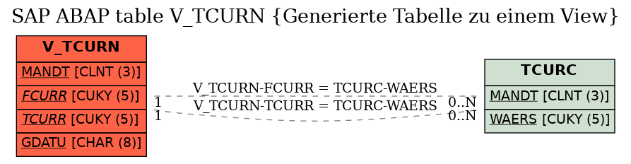 E-R Diagram for table V_TCURN (Generierte Tabelle zu einem View)