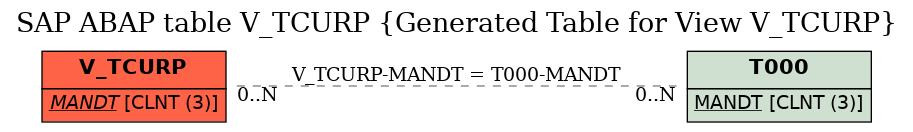 E-R Diagram for table V_TCURP (Generated Table for View V_TCURP)