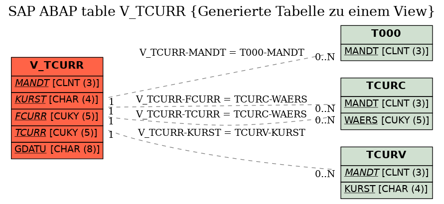 E-R Diagram for table V_TCURR (Generierte Tabelle zu einem View)