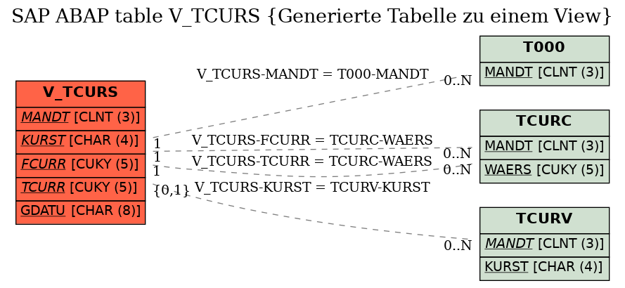 E-R Diagram for table V_TCURS (Generierte Tabelle zu einem View)