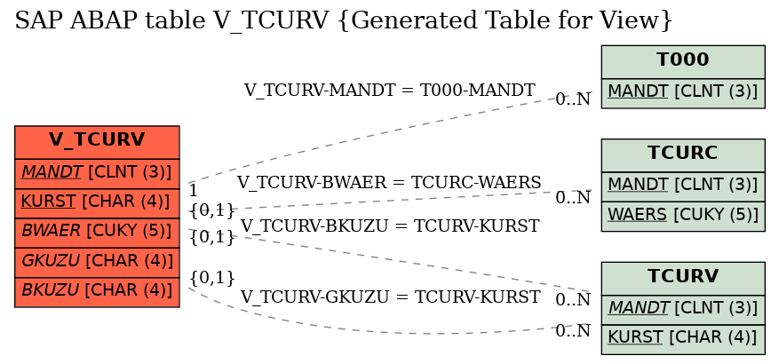 E-R Diagram for table V_TCURV (Generated Table for View)