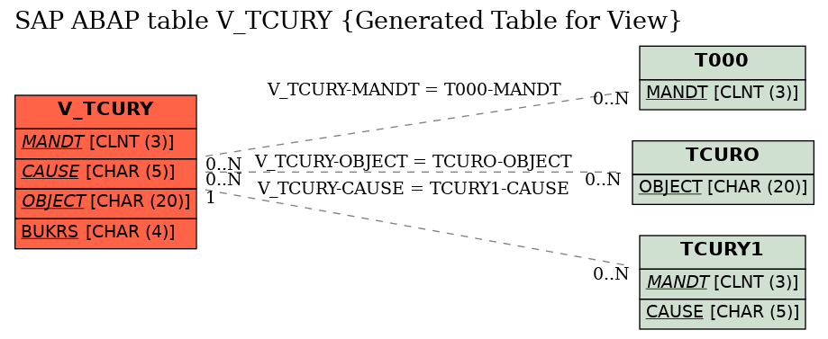 E-R Diagram for table V_TCURY (Generated Table for View)