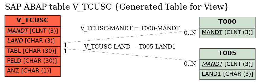 E-R Diagram for table V_TCUSC (Generated Table for View)