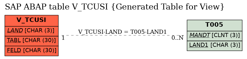 E-R Diagram for table V_TCUSI (Generated Table for View)