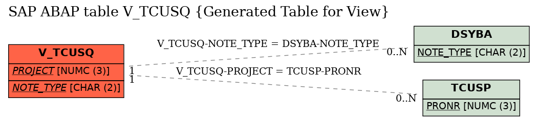 E-R Diagram for table V_TCUSQ (Generated Table for View)