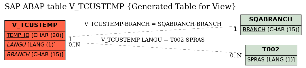 E-R Diagram for table V_TCUSTEMP (Generated Table for View)