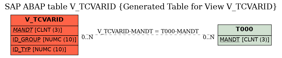 E-R Diagram for table V_TCVARID (Generated Table for View V_TCVARID)