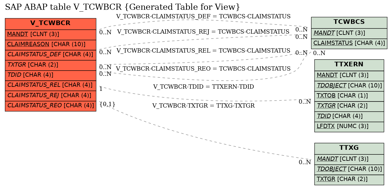 E-R Diagram for table V_TCWBCR (Generated Table for View)