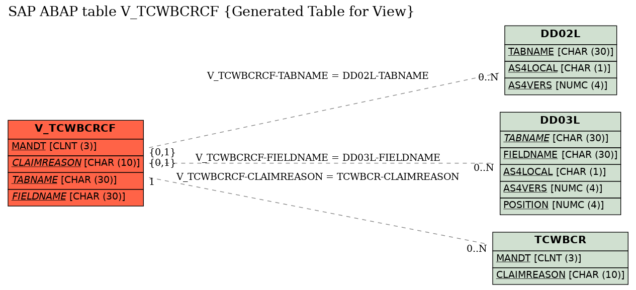 E-R Diagram for table V_TCWBCRCF (Generated Table for View)
