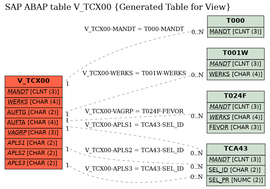 E-R Diagram for table V_TCX00 (Generated Table for View)