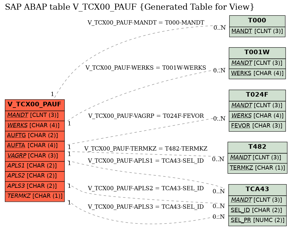 E-R Diagram for table V_TCX00_PAUF (Generated Table for View)