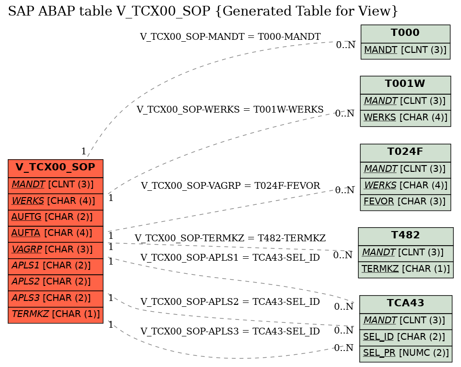 E-R Diagram for table V_TCX00_SOP (Generated Table for View)