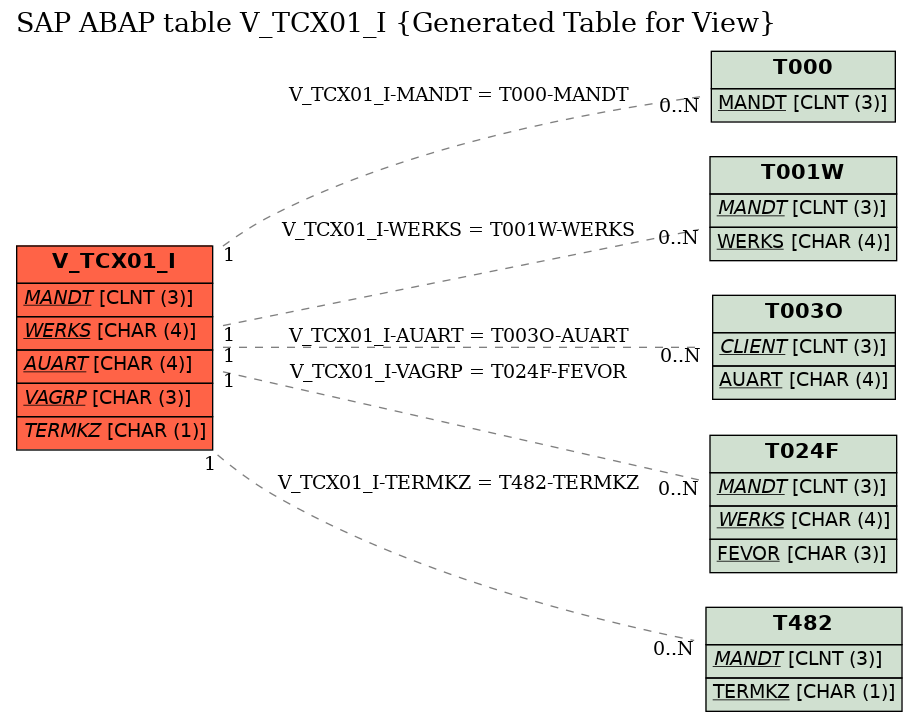 E-R Diagram for table V_TCX01_I (Generated Table for View)