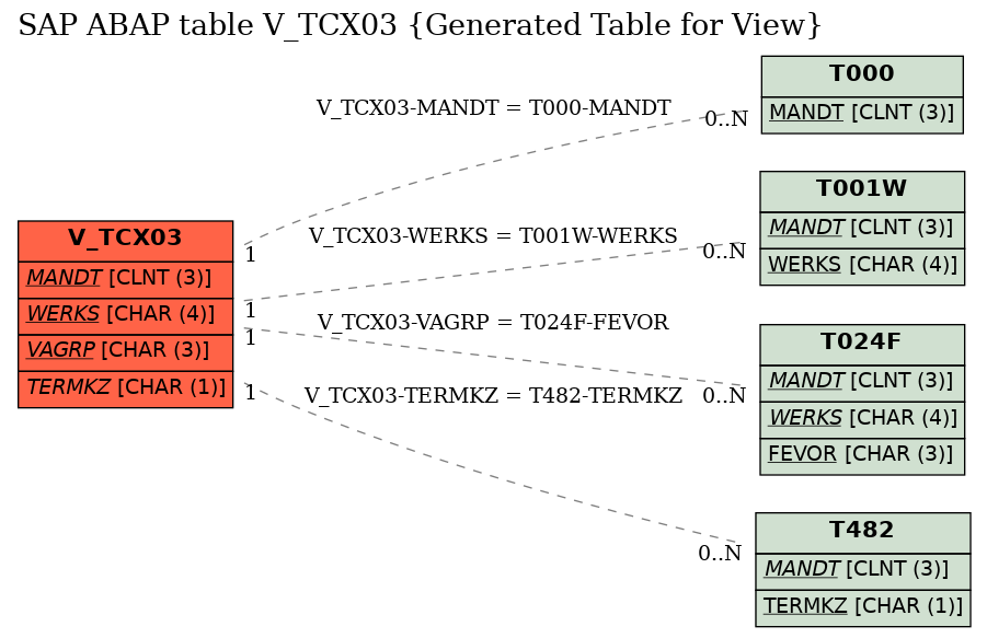 E-R Diagram for table V_TCX03 (Generated Table for View)