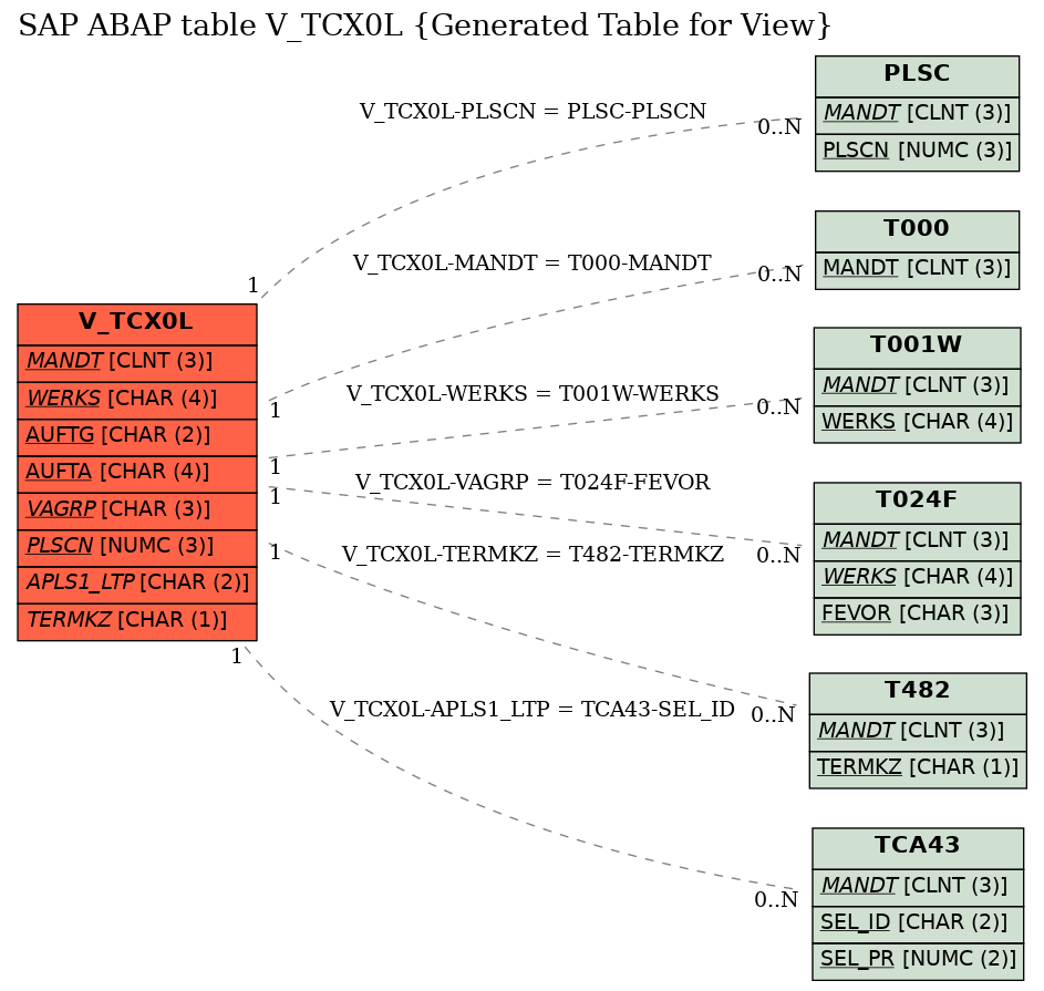 E-R Diagram for table V_TCX0L (Generated Table for View)