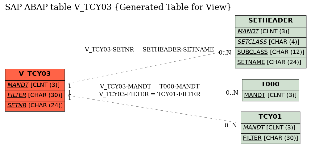 E-R Diagram for table V_TCY03 (Generated Table for View)