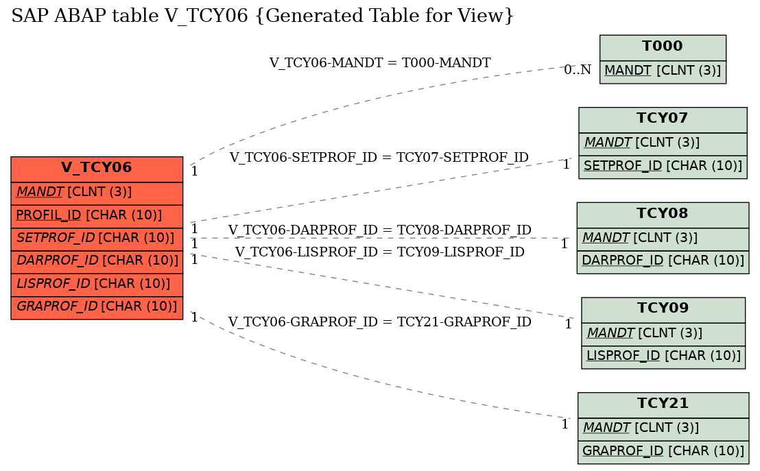 E-R Diagram for table V_TCY06 (Generated Table for View)