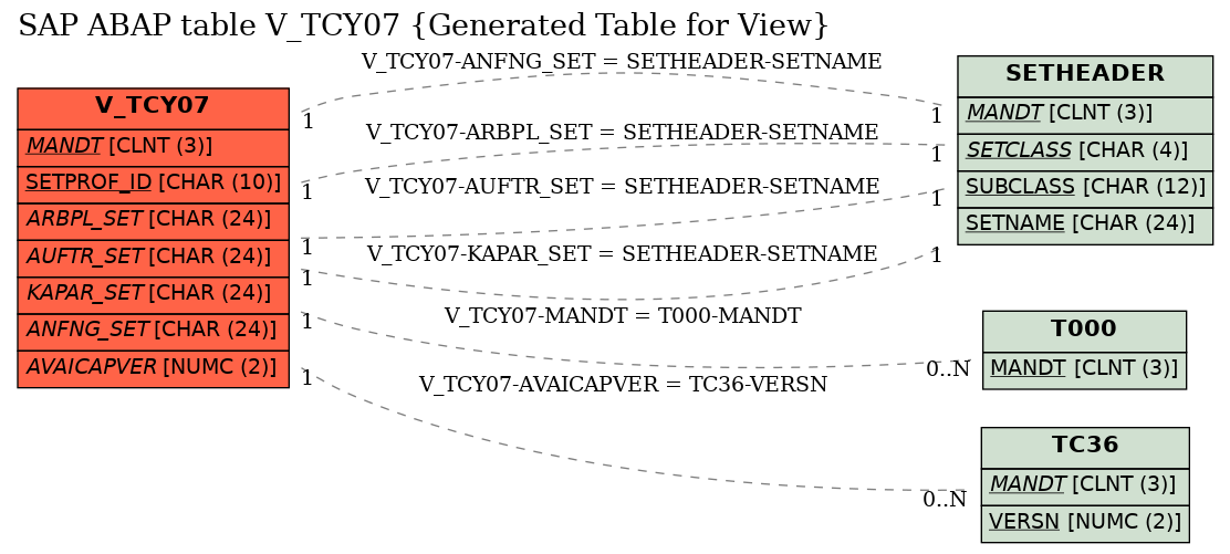 E-R Diagram for table V_TCY07 (Generated Table for View)