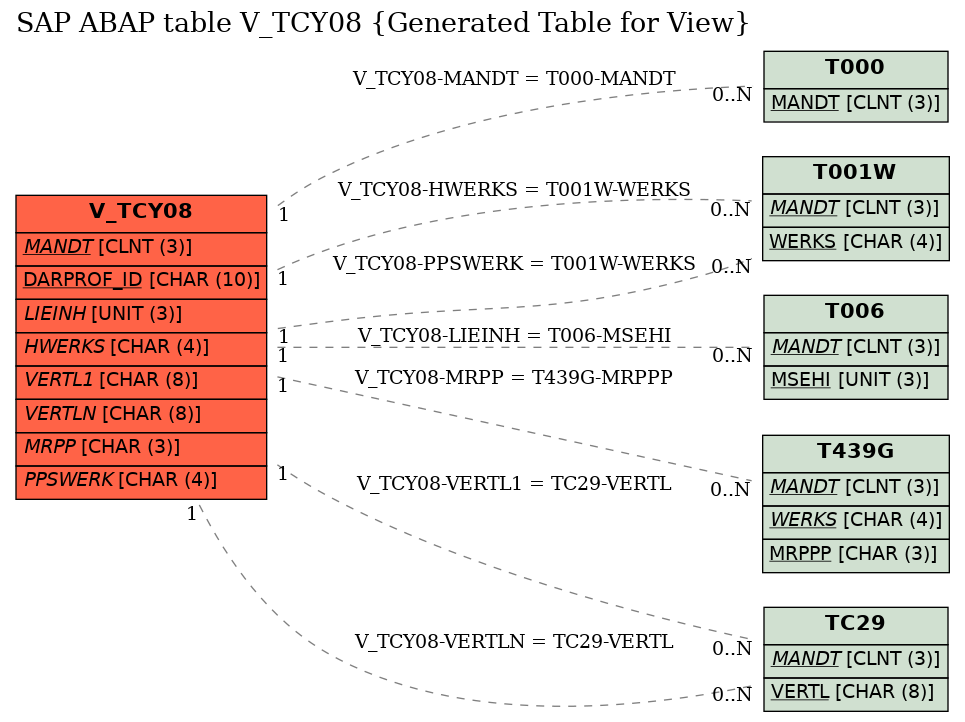 E-R Diagram for table V_TCY08 (Generated Table for View)