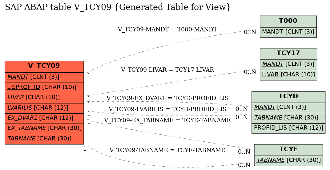 E-R Diagram for table V_TCY09 (Generated Table for View)