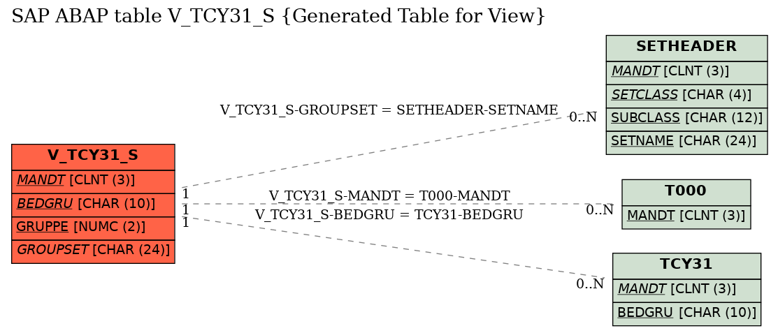 E-R Diagram for table V_TCY31_S (Generated Table for View)