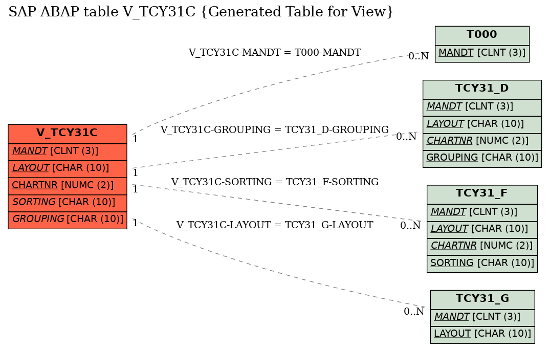 E-R Diagram for table V_TCY31C (Generated Table for View)