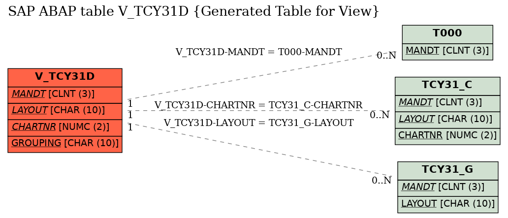 E-R Diagram for table V_TCY31D (Generated Table for View)