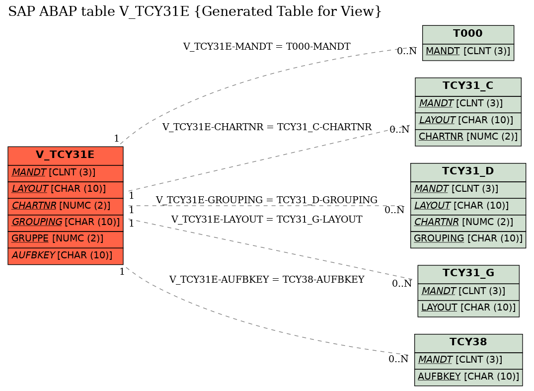 E-R Diagram for table V_TCY31E (Generated Table for View)