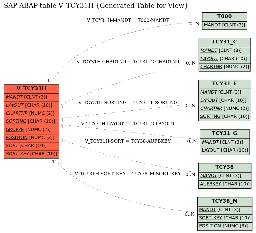 E-R Diagram for table V_TCY31H (Generated Table for View)