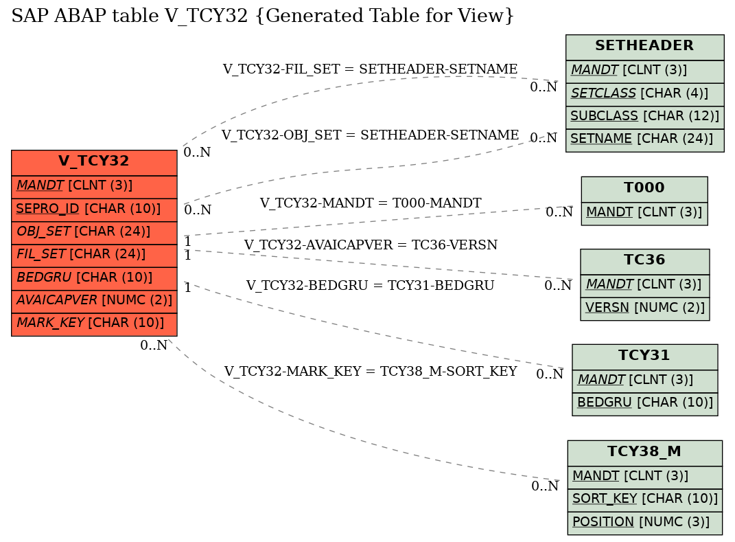 E-R Diagram for table V_TCY32 (Generated Table for View)