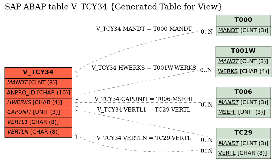 E-R Diagram for table V_TCY34 (Generated Table for View)