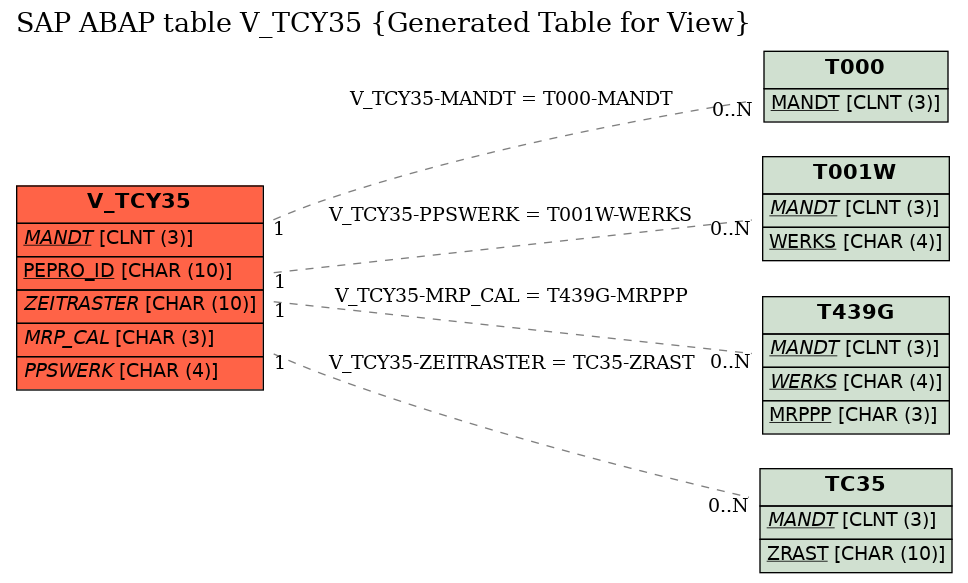 E-R Diagram for table V_TCY35 (Generated Table for View)
