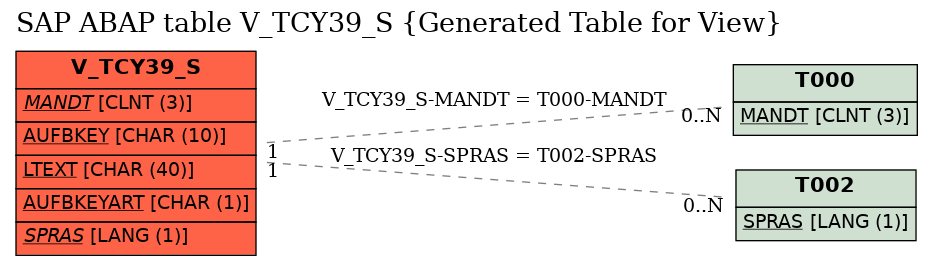 E-R Diagram for table V_TCY39_S (Generated Table for View)